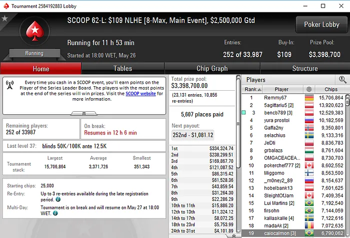 SCOOP Main Event: Portugueses no Dia 2 do 9 e .050 & ITM no K 101