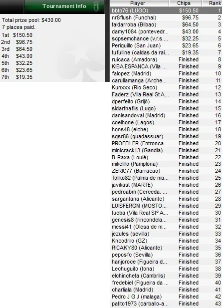 IBERIAN POKER LEAGUE de PokerStars: "Bbto76", ganador del torneo del Lunes 1 de Marzo 101