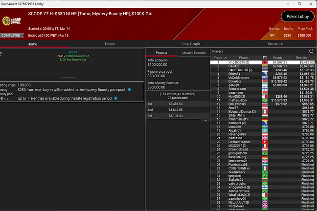 king153246 won his 7th SCOOP title