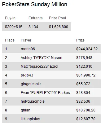 Sunday Briefing: Liv Boeree supera James "mig.com" Mackey no PokerStars Sunday Warm-Up 101