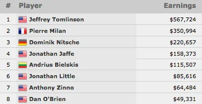 Vitória Improvável de Jeff Tomlinson no Evento #25 - ,000 No-Limit Hold'em 8-Handed... 101