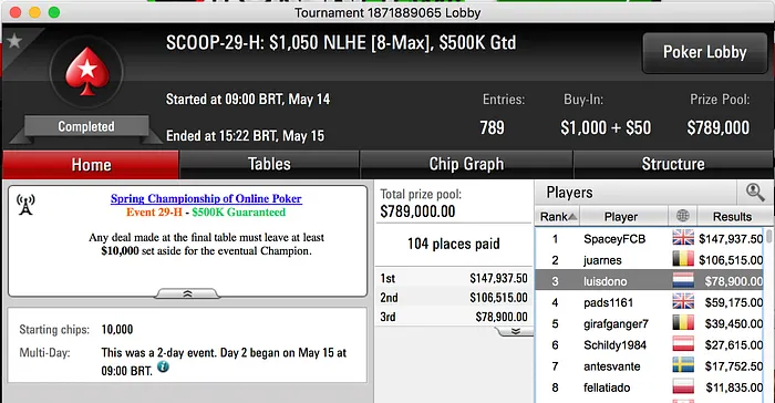 Luis Dono (3º - .900) e Manuel Ruivo (8º - .835) no SCOOP #29 High 101