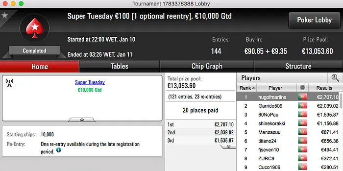 hugofmartins Vence Super Tuesday €100 (€2,707) & Mais 101