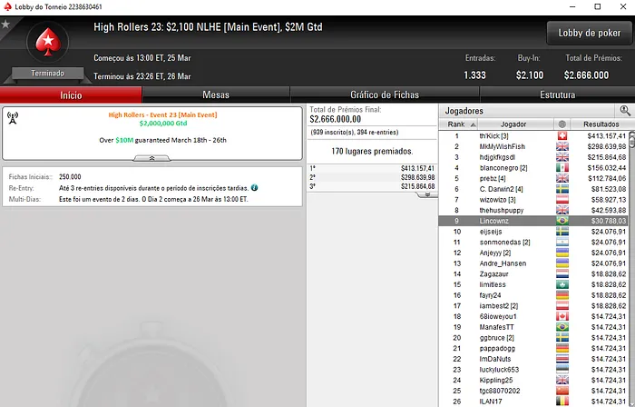 Lincon "Lincownz" Freitas 9º no Main Event da High Rollers (,788) 101