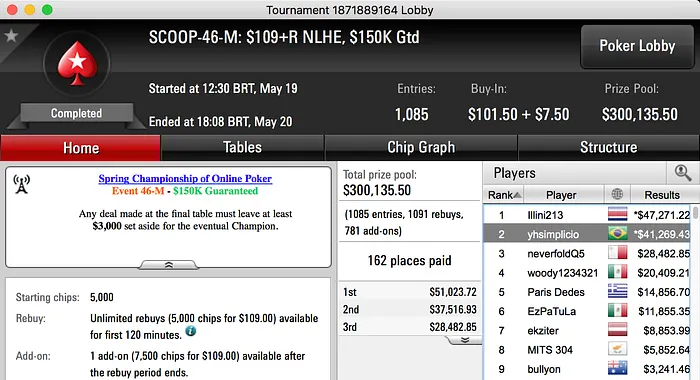 Deu Brasil de Novo: Felipe "felipe52" Theodoro e renaton Cravam no SCOOP; Yago Vice 101