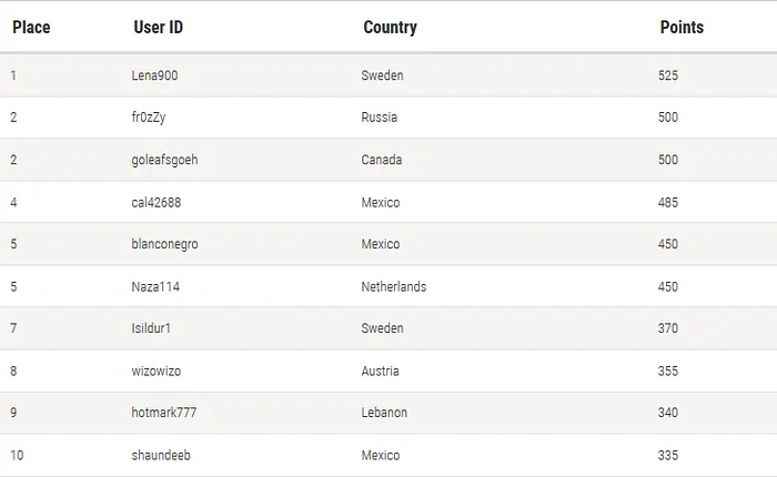 SCOOP: João Vieira 5º Classificado na Tabela de Líderes High e Geral 102
