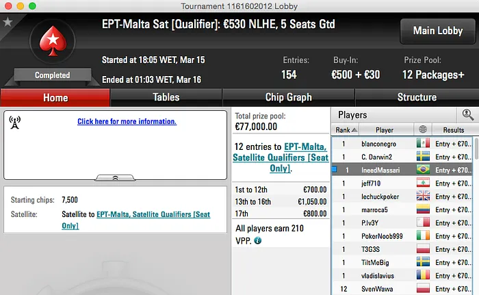 EPT Malta: João Simão Crava a 5º Entrada e Bernardo Dias a Terceira 101