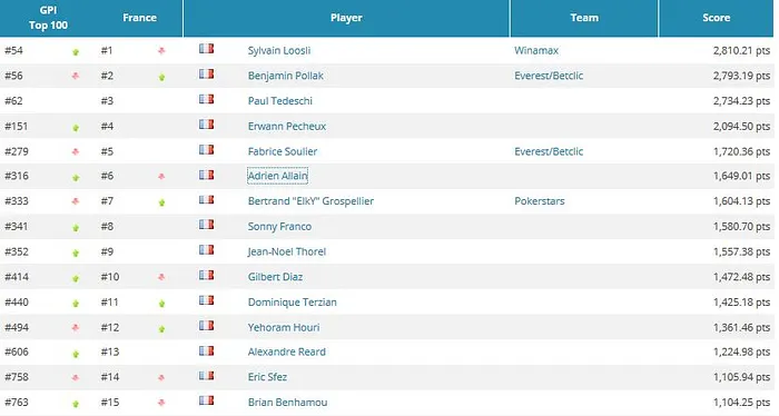 Global Poker Index : 15e semaine de règne pour O’Dwyer, Loosli dépasse Pollak 101