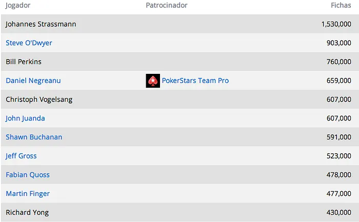 PokerStars.com EPT Londres £50,000 Super High Roller Dia 1: Strassmann Lídera 101