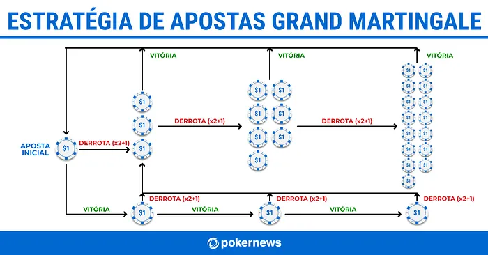 Estratégia Grand Martingale