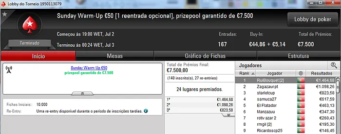 J0nhf6, RuiBouquet e Kakiers foram os Maiores Vencedores da Sessão Domingueira 102