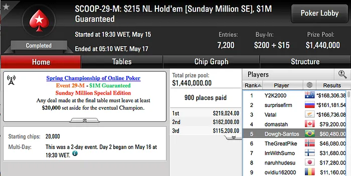 Lucas Tabarin, Dowgh_Santos e Yuri Martins Forraram em Grande no SCOOP 102