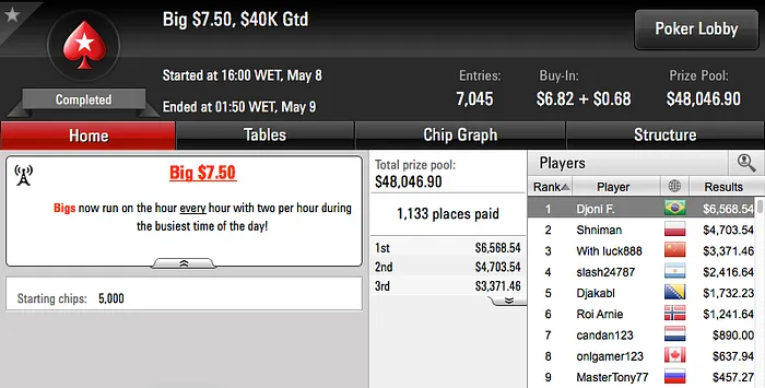 Bernardo Dias 3º no Sunday Grand (k), João Simão 2º no SHR do Partypoker (k) & Mais 118