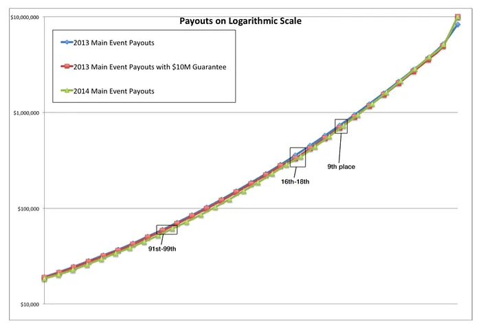 Slicing the Pie: Examining the WSOP Main Event Payouts and M First-Place Guarantee 102