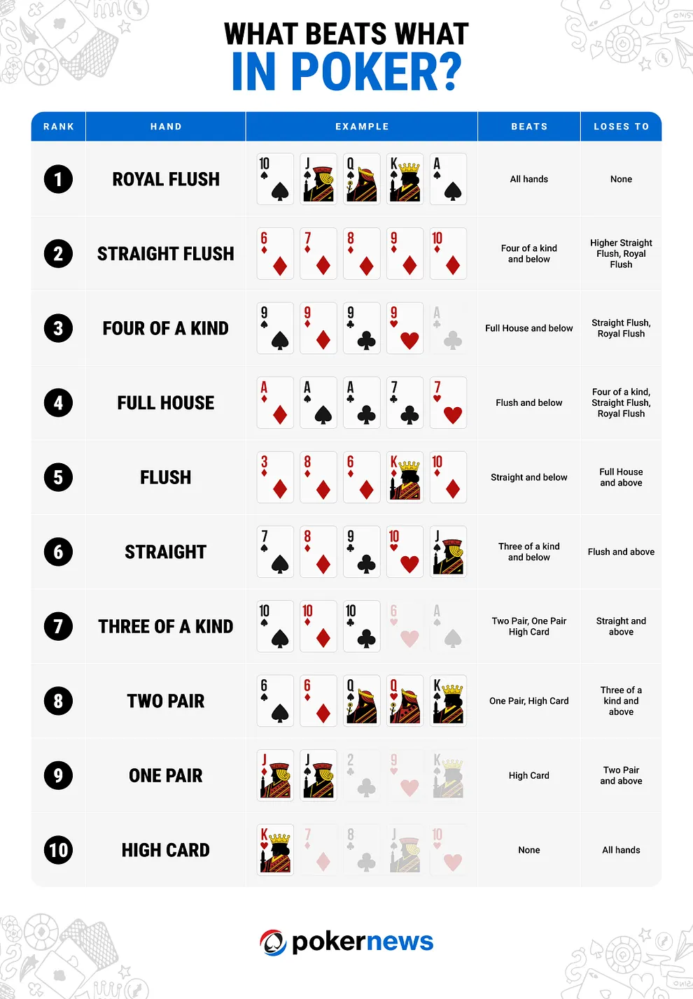 What Beats What in Poker
