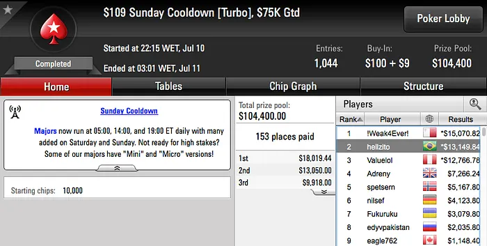 Pedro "gusma" Madeira Cravou o The Whale no 888poker (k) & Mais 103