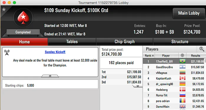 Alexandre Gomes 7º no Sunday Million (k); Ariel Bahia 2º no Bigger  (k) & Mais 104