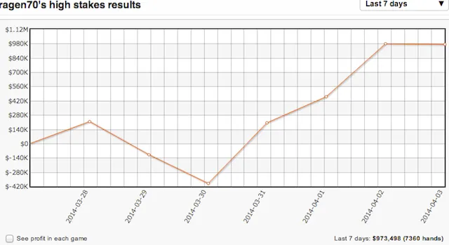 The Online Railbird Report: Phil "Polarizing" Ivey Drops 5K; Galfond Wins & More 101