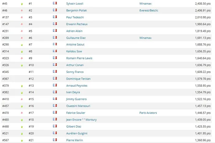 Global Poker Index : Loosli redouble Pollak, 7 Français dans l'élite 101