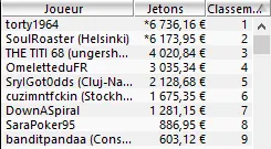 MTT Online : 207.368€ de prizepool pour le Sunday Special format Full KO 104