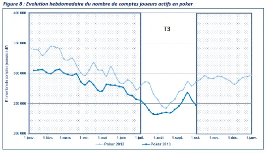 ARJEL T3 2013 : Les comptes actifs en poker au plus bas 102