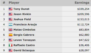 Tony Dunst Vence Evento #63: ,000 No-Limit Hold'em  (9.254) 101