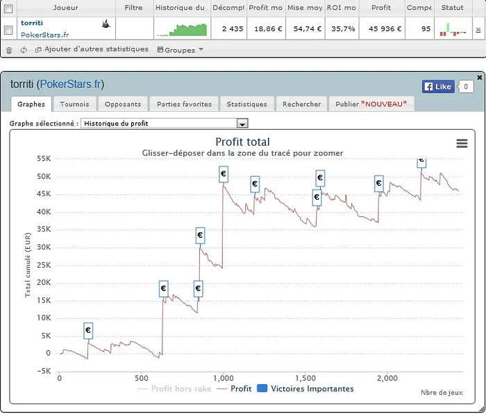 PokerStars.fr : les courbes "SharkScope" des finalistes du Sunday Million 106