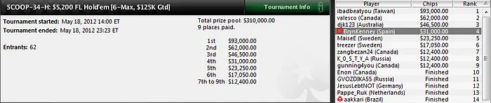 Bryn Kenney sigue pinchando en el SCOOP 101