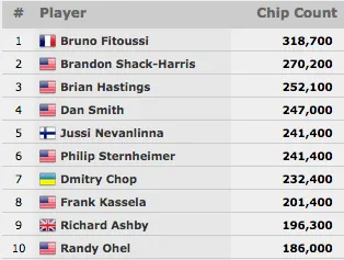 Akkari e Scotty Nguyen Last 20 no HORSE; Fitoussi Lidera o k Dealers Choice 106