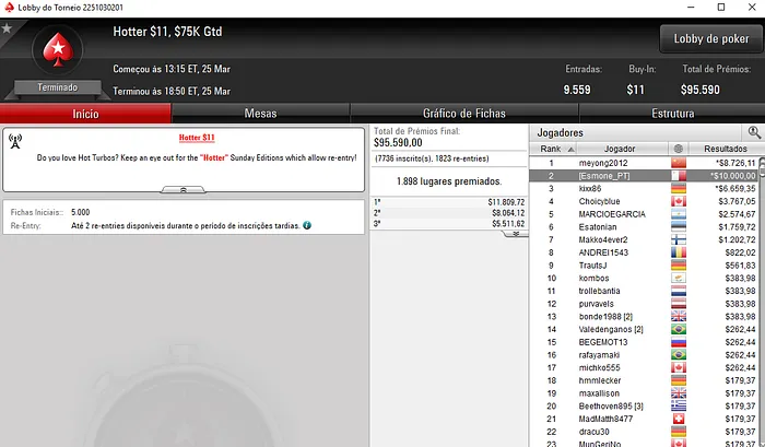 RuiNF 2º no Sunday High Roller (K); Naza114 4º no Sunday Major SHR (28K) & Mais 106