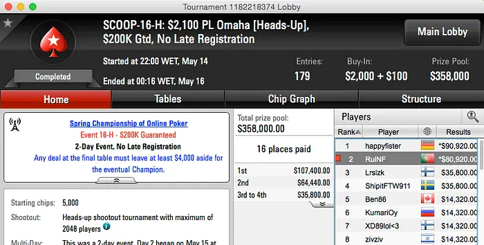 SCOOP 2015: RuiNF 2º no Evento #16 High (k); Naza 5º no #19 High e Nicoji 6º no #16... 102