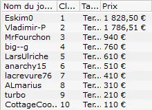 MTT Online : "ElkY PS.FR" bubble boy, doublé de "Daghemuneguu" dans le High Roller 107