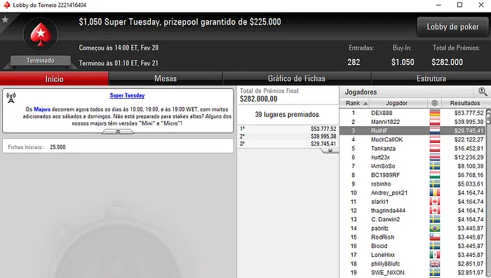 Rui "RuiNF" Ferreira Terceiro Classificado no Super Tuesday (,745) 101