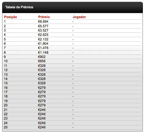 PokerStars Solverde Poker Season - Nuno Che Andrade Lidera Rumo à Final Table 102