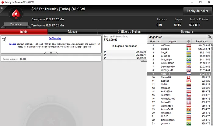 Quatro Mesas Finais e Mais de ,000 para João "Naza114" Vieira & Mais 104