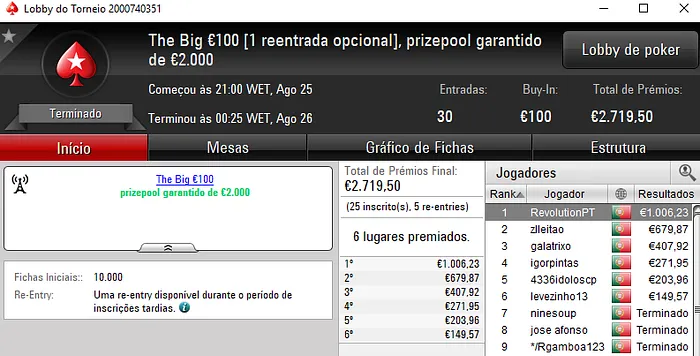 RevolutionPT Vence The Big €100; NEROQJ e Maroso.pt Dividem Prémios no The Hot BigStack 101