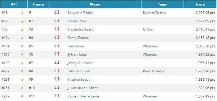 GPI : 11 Français dans l'élite, Stephen Chidwick toujours en tête 101