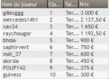 MTT Online : deux tables finales, une victoire pour le reg allemand "wack2daworm" 109