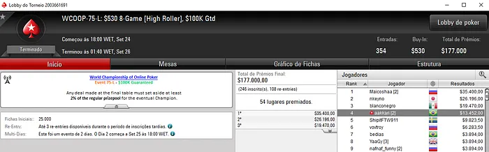 Victor Pedote (0,342) e Felipe Salgado (9,544) no pódio de Torneios WCOOP 102