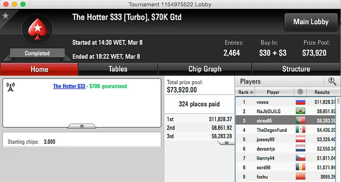 Godemeche 2º no Sunday Big Ticket (k), Artur Silva 3º no Bigger  (k) & Mais 102