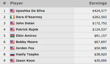 Upeshka De Silva Vence Evento #45: ,500 No-Limit Hold'em (4,577) 101