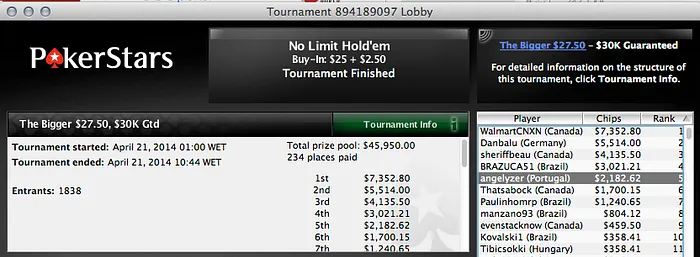 Sérgio Coutinho 3º no Sunday 500 (,401); Joel Dias Vence 5 Rebuys (,250) & Mais 104