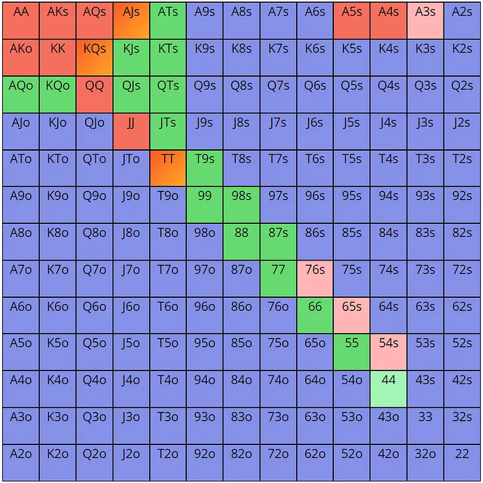 Poker ranges in multiway pots