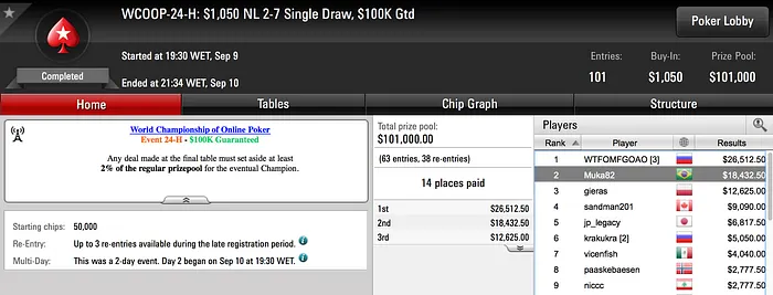 Dois Vice-Campeões Brasileiros no WCOOP 102