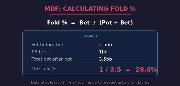 Fold Percentage Calculation