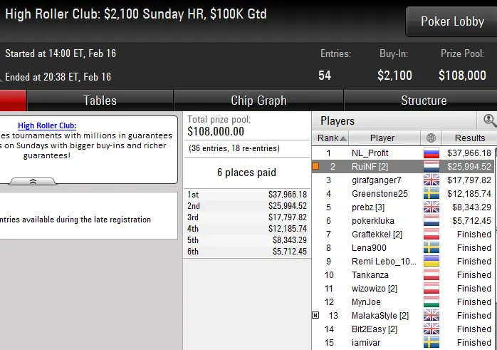 RuiNF runner-up no $2.100 Sunday High Roller