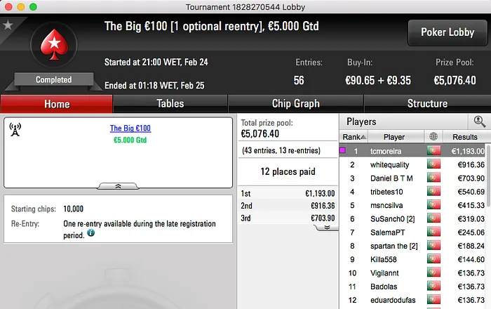 Tomé Moreira Vence The Big €100 & Mais 101