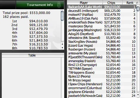 Michel Dattani em 3º no 9 5,000 Garantidos e Mais... 102