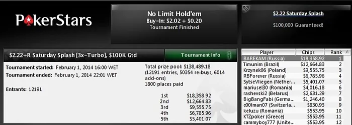 Rafael "heatbr" Watanabe Vence The Big 2; "Timunim" Forra US,664 no Saturday Splash! 102