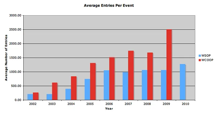 WSOP vs. WCOOP Part 2: Entrants, Field Sizes and the Main Events 102